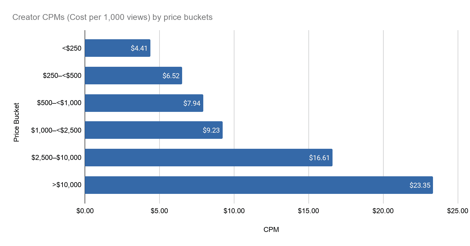 Performance by implied deliverable cost — CPM (USD)