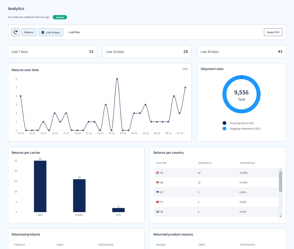 retoure ins ausland analytics