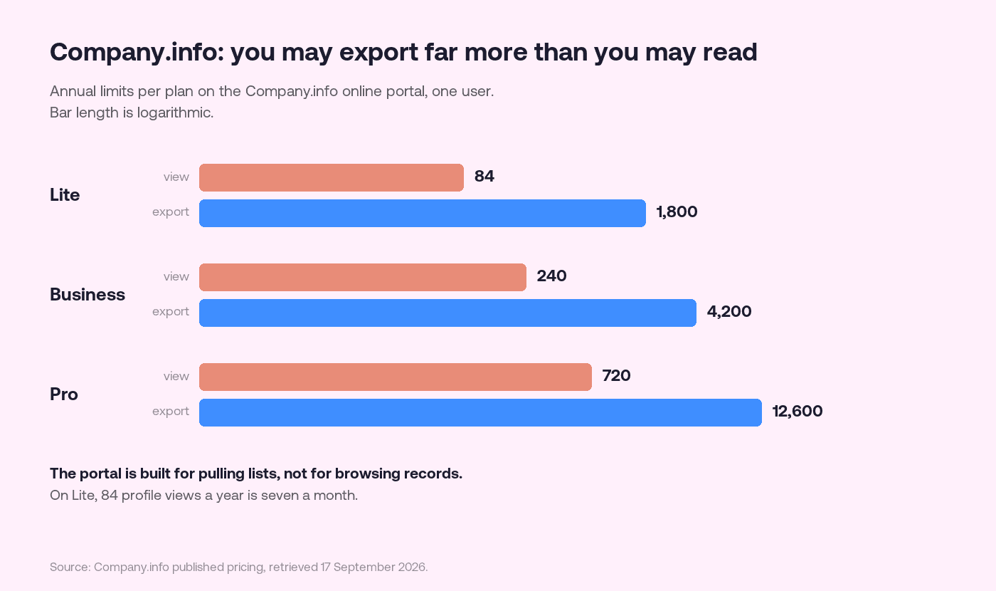 Bar chart of the annual limits per plan on the Company.info online portal: Lite 84 profiles viewable and 1,800 exportable, Business 240 and 4,200, Pro 720 and 12,600.