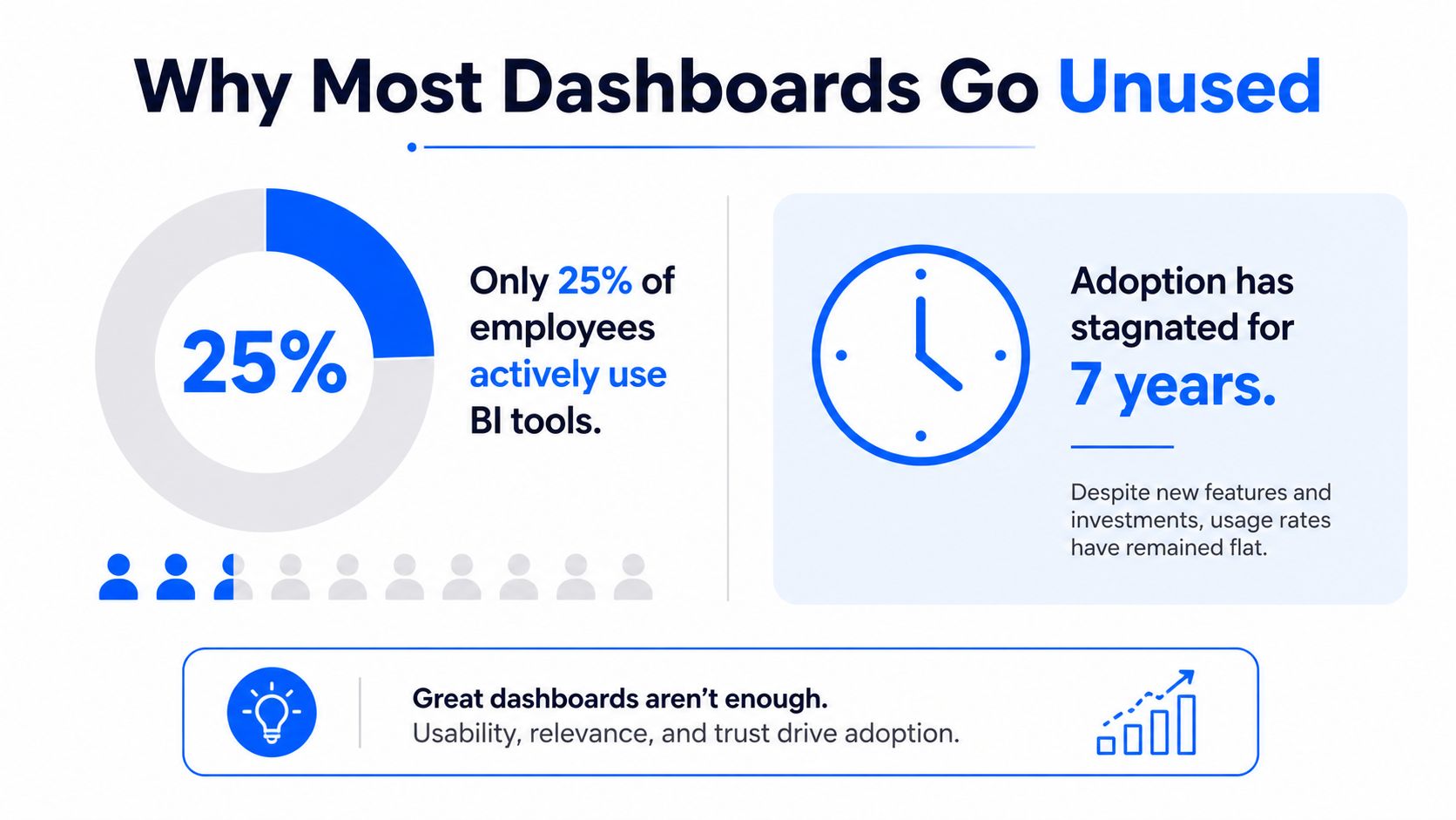 An infographic illustrating why most business dashboards go unused with statistics on employee BI tool adoption.