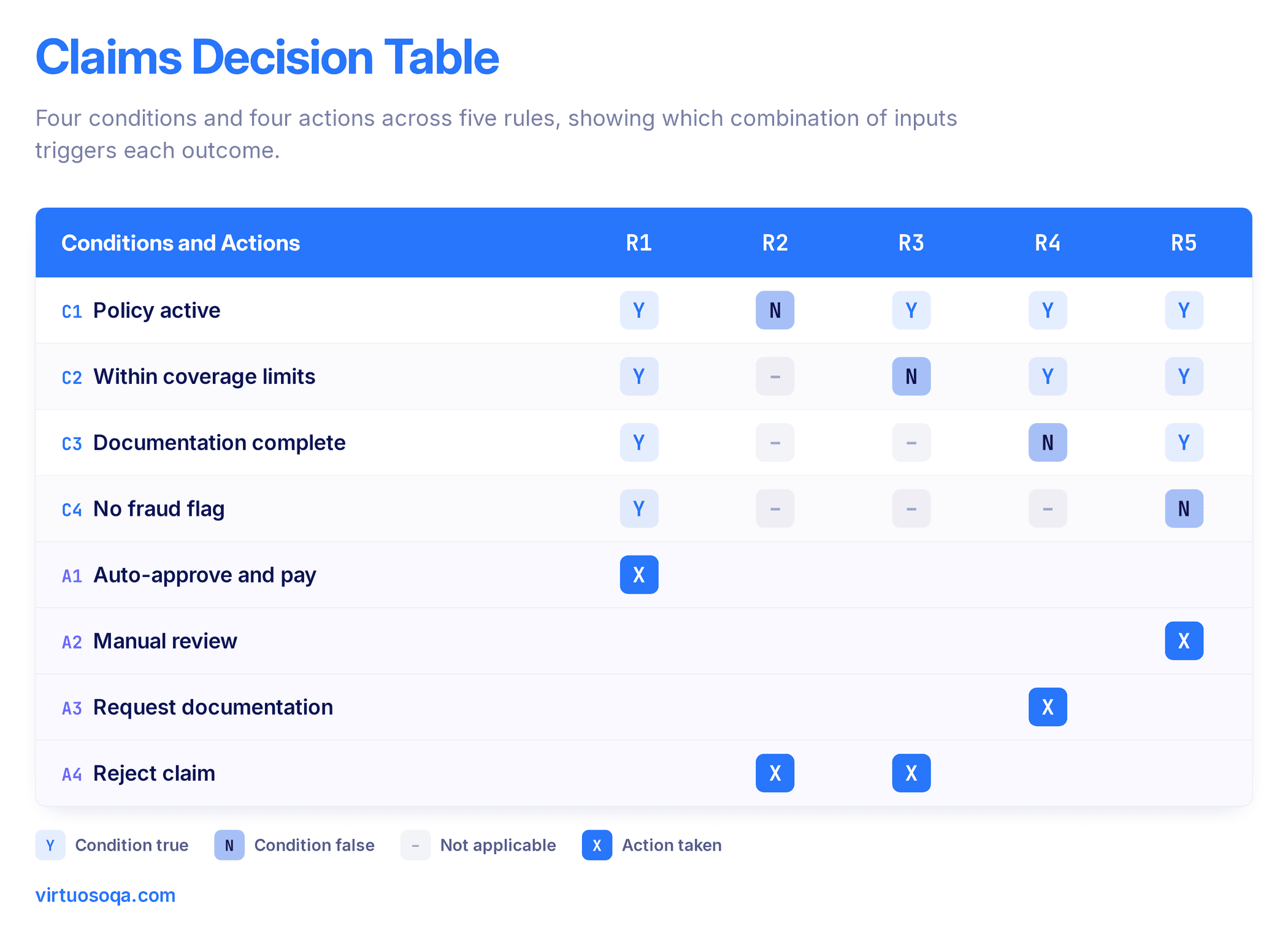 Decision Table for the Worked Example