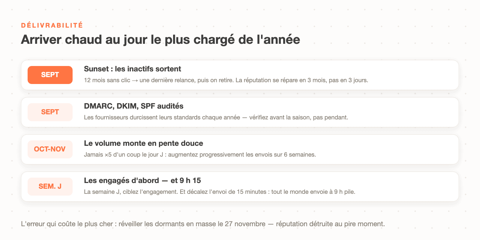 La checklist délivrabilité avant Black Friday : sunset des inactifs et audit DMARC en septembre, montée du volume en pente douce, ciblage des engagés la semaine J