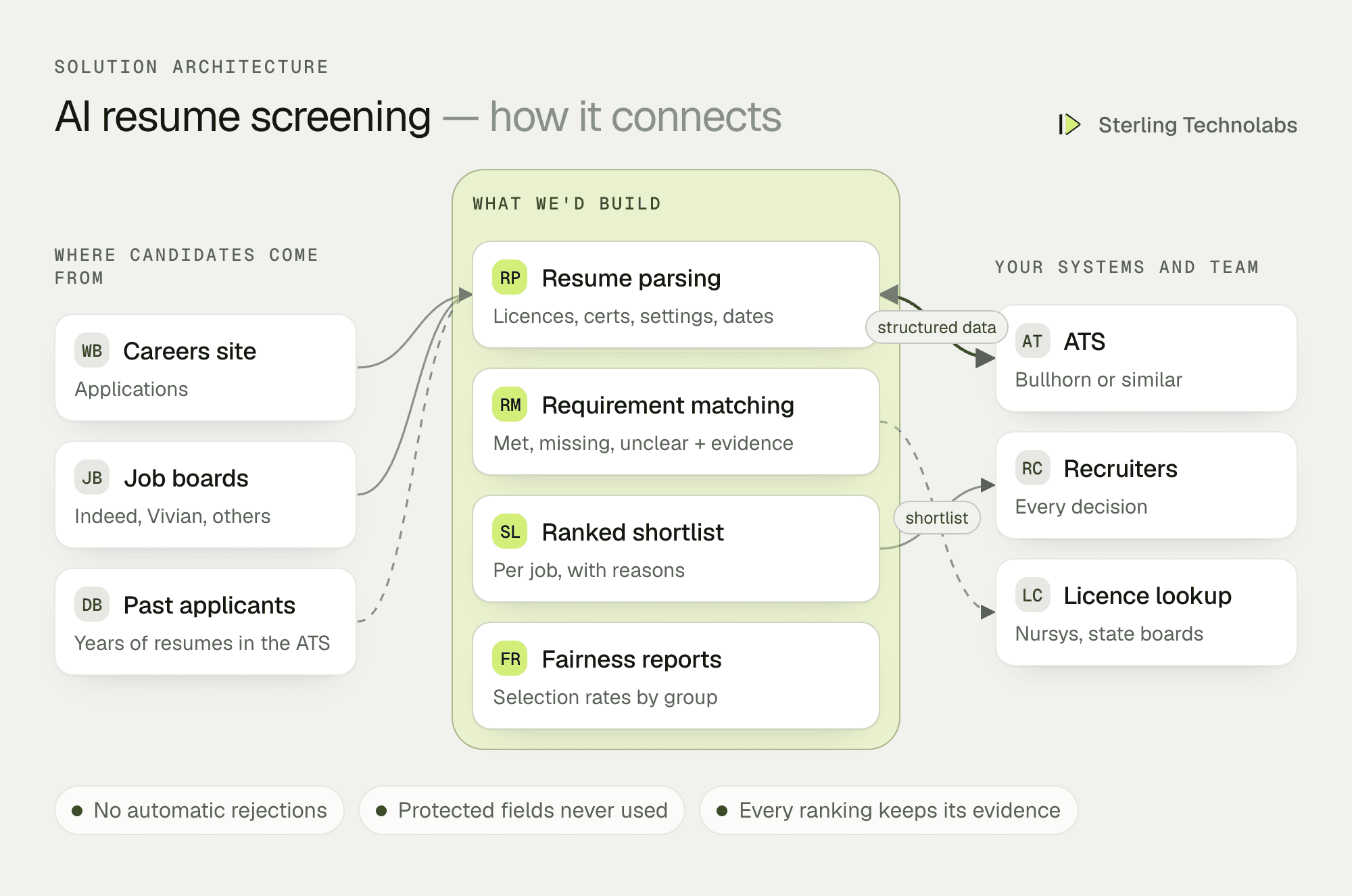 Architecture of AI resume screening for a staffing agency: applications from job boards and the ATS are parsed, matched to each job's requirements and ranked with evidence for recruiters, with fairness reports and data written back to Bullhorn