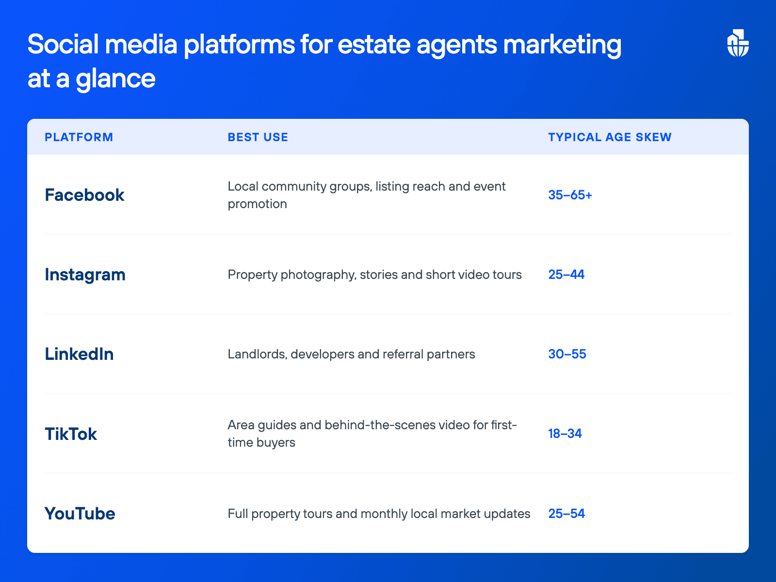 comparison of social media platforms for estate agents marketing