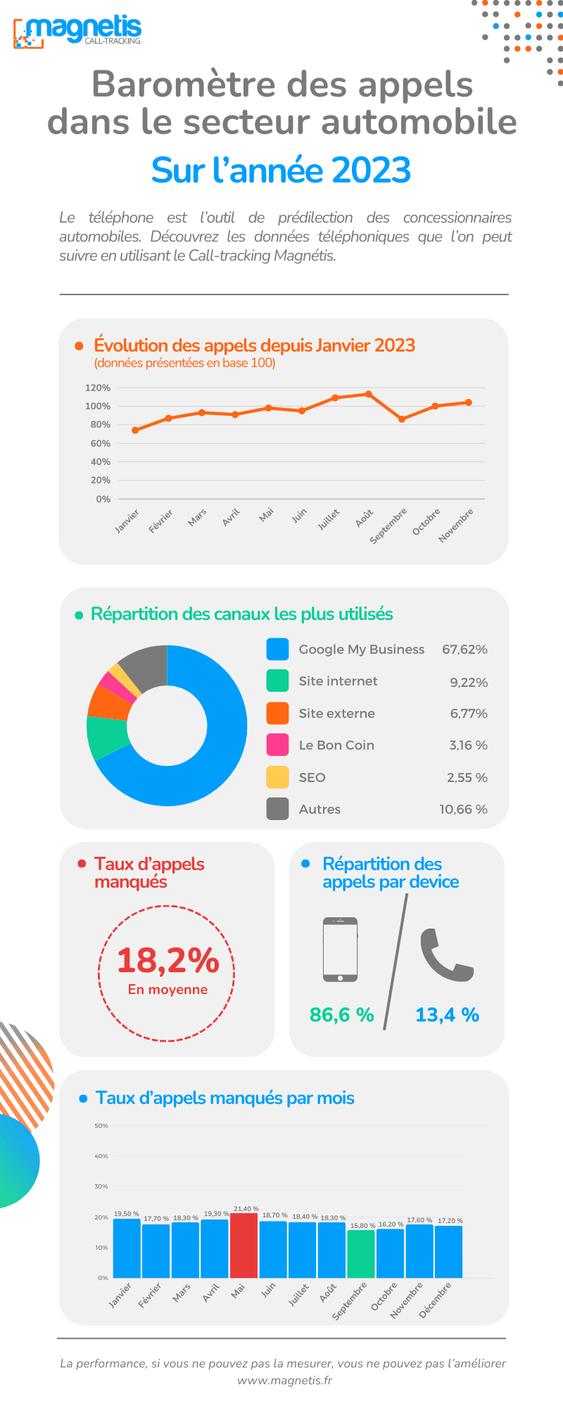 Infographie baromètre automobile 2023