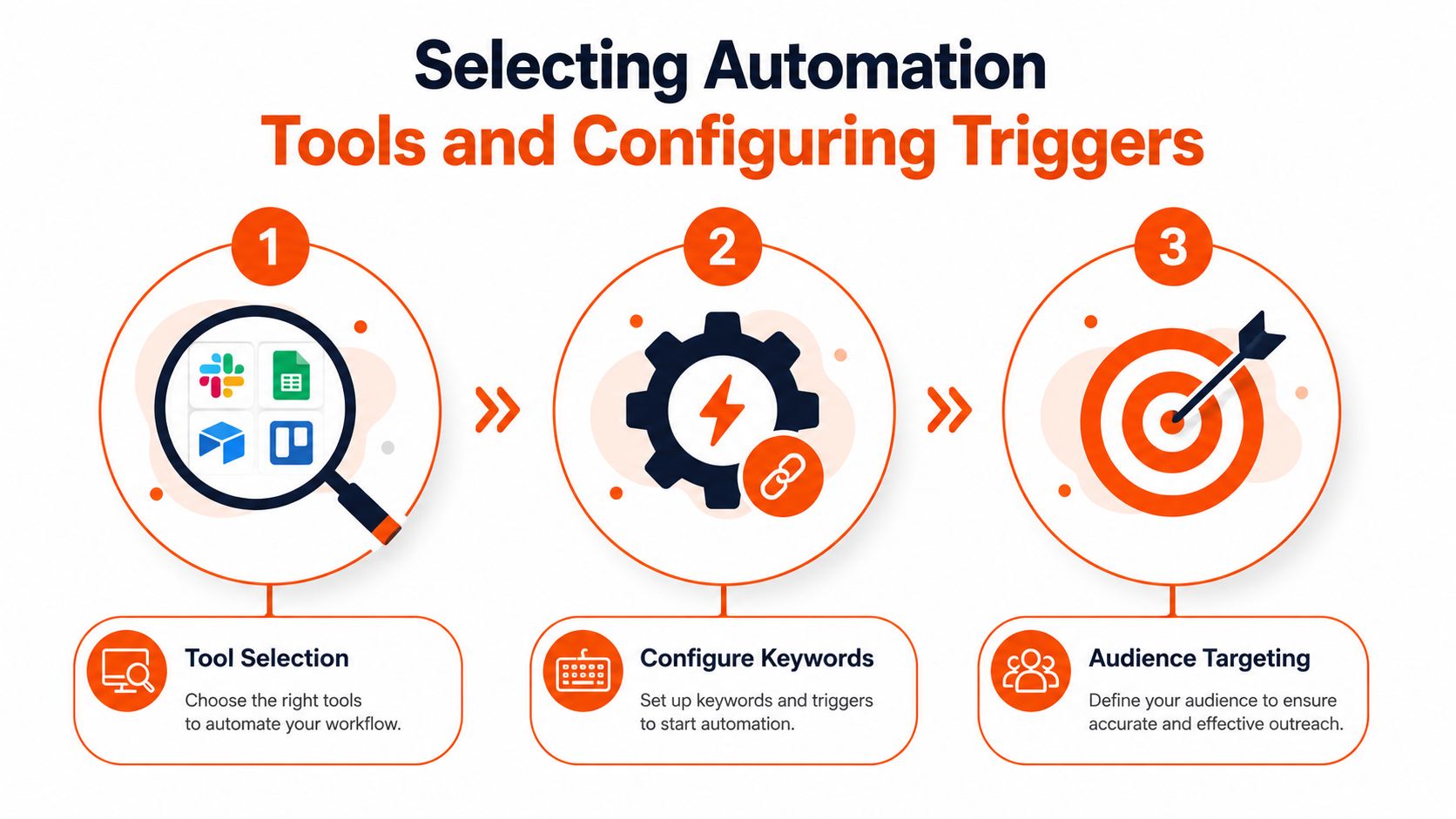 A three-step infographic showing the process of selecting automation tools, configuring keywords, and defining audience targeting.