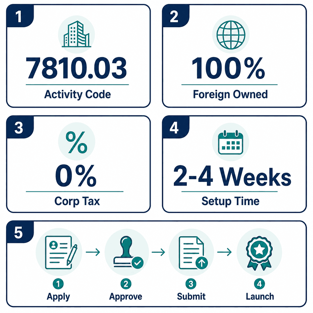 Infographic: Apply for a Online Employment Placement Agencies Business License in Dubai