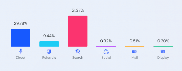 Tray.io’s website traffic sources from SimilarWeb