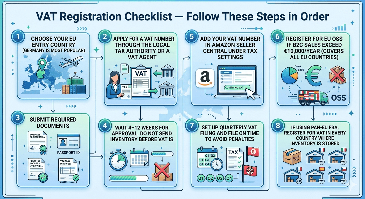 EU VAT registration checklist infographic