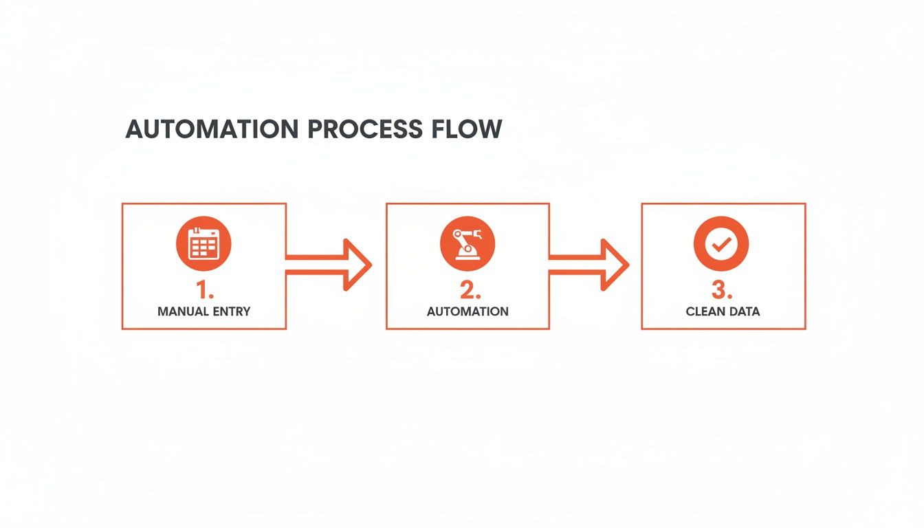 A diagram illustrating the automation process flow, from manual entry to clean data via automation.