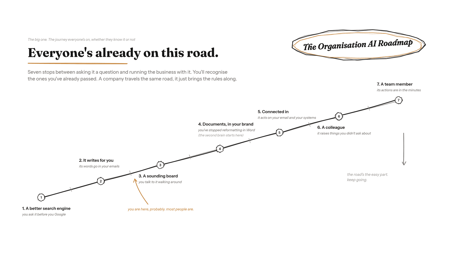 The seven-stop road from asking AI a question to running the business with it, hand-drawn whiteboard