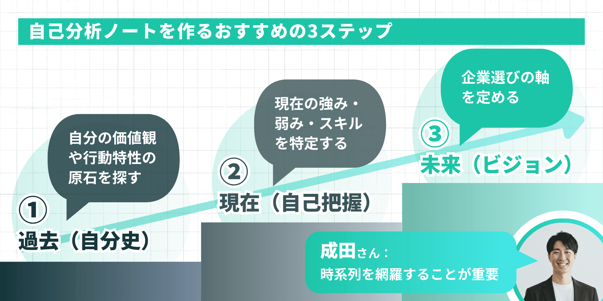 自己分析ノートを作るおすすめの3ステップを示すインフォグラフィック。①過去（自分史）で価値観や行動特性の原石を探す、②現在（自己把握）で強み・弱み・スキルを特定する、③未来（ビジョン）で企業選びの軸を定める