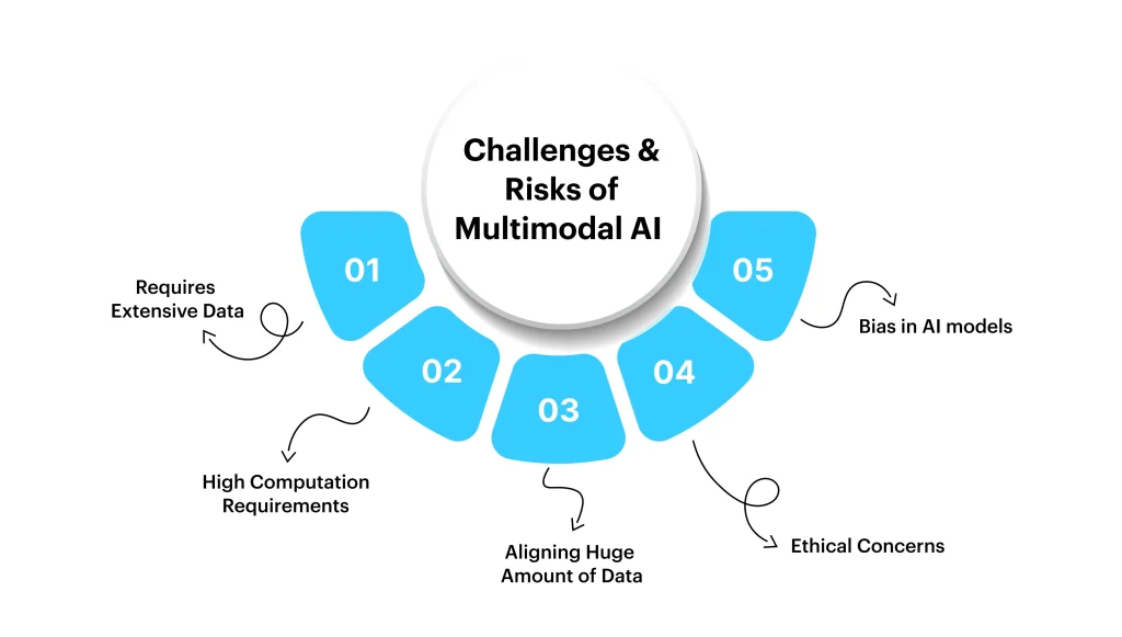 Challenges and Risks of Multimodal AI