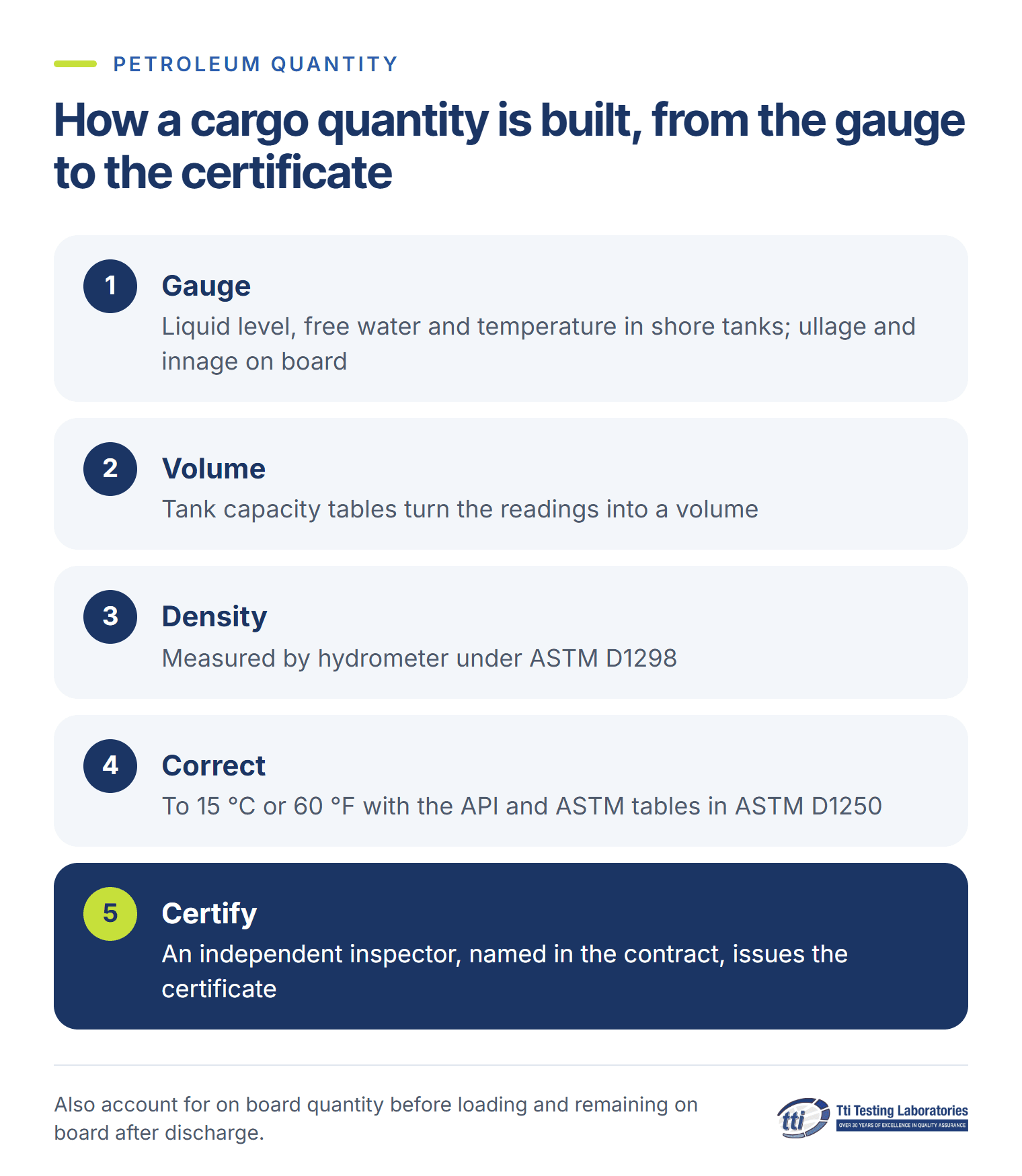 How a cargo quantity is built, from the gauge to the certificate