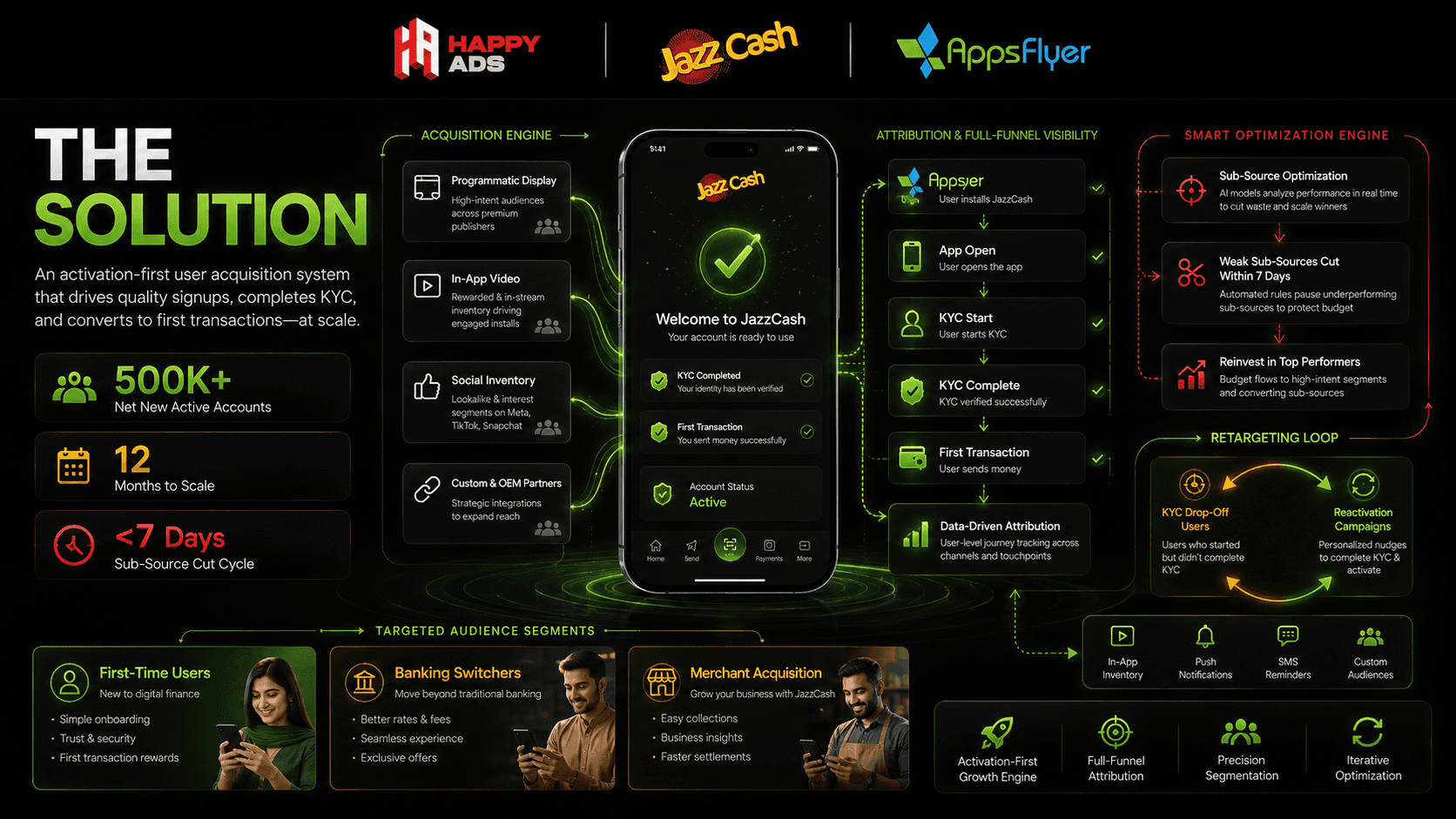 JazzCash activation-first user acquisition strategy using AppsFlyer attribution, audience segmentation, sub-source optimisation and KYC retargeting to drive verified active accounts.