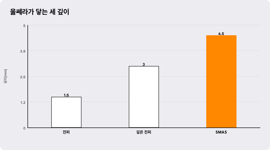 울쎄라가 닿는 세 깊이