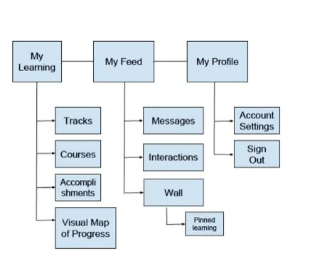 Detailed LaunchSource navigation and content hierarchy diagram.
