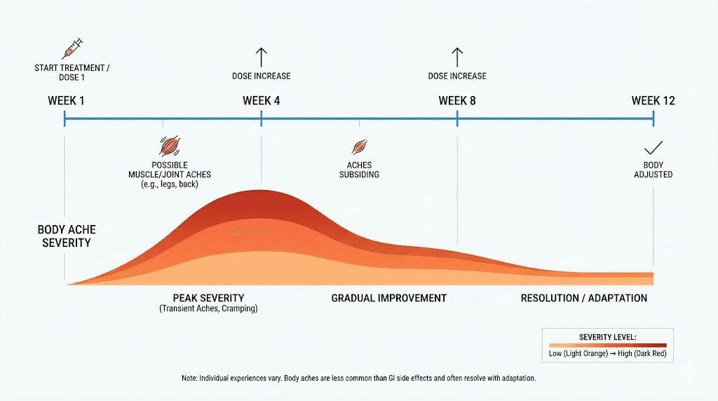 Tirzepatide body aches timeline showing when pain starts and resolves