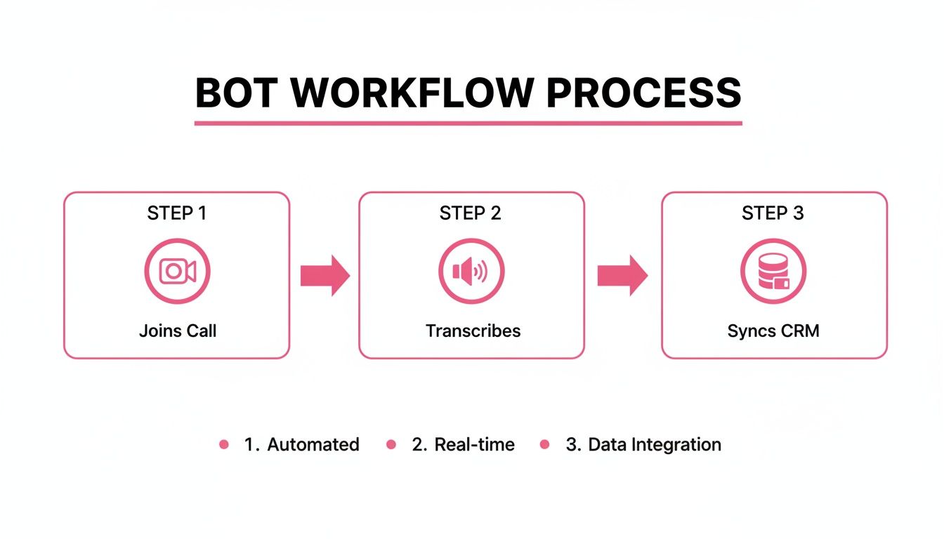 Bot workflow process diagram showing steps: joins call, transcribes, and syncs CRM.