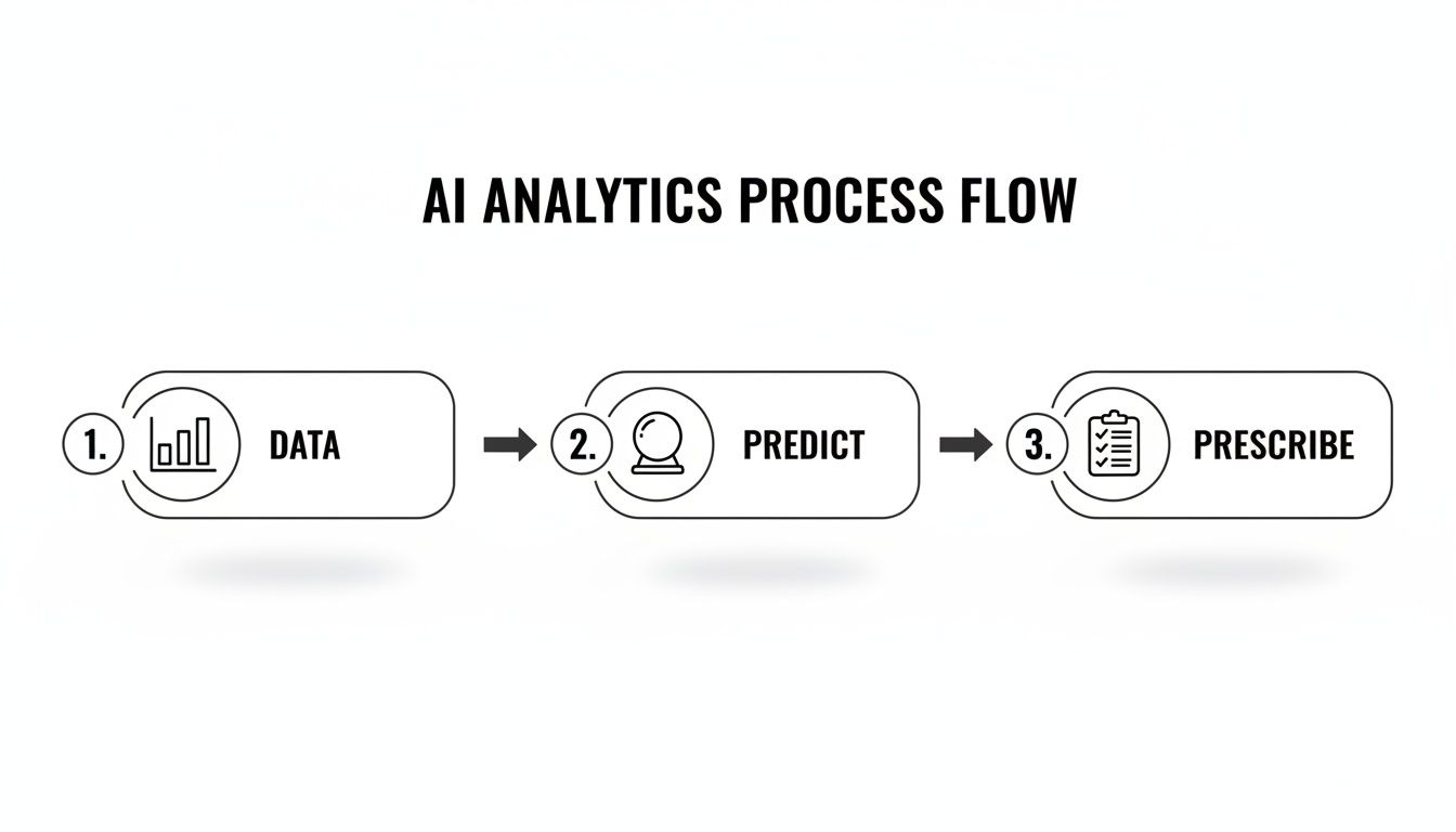 A diagram of the AI analytics process flow showing steps: data, predict, and prescribe.