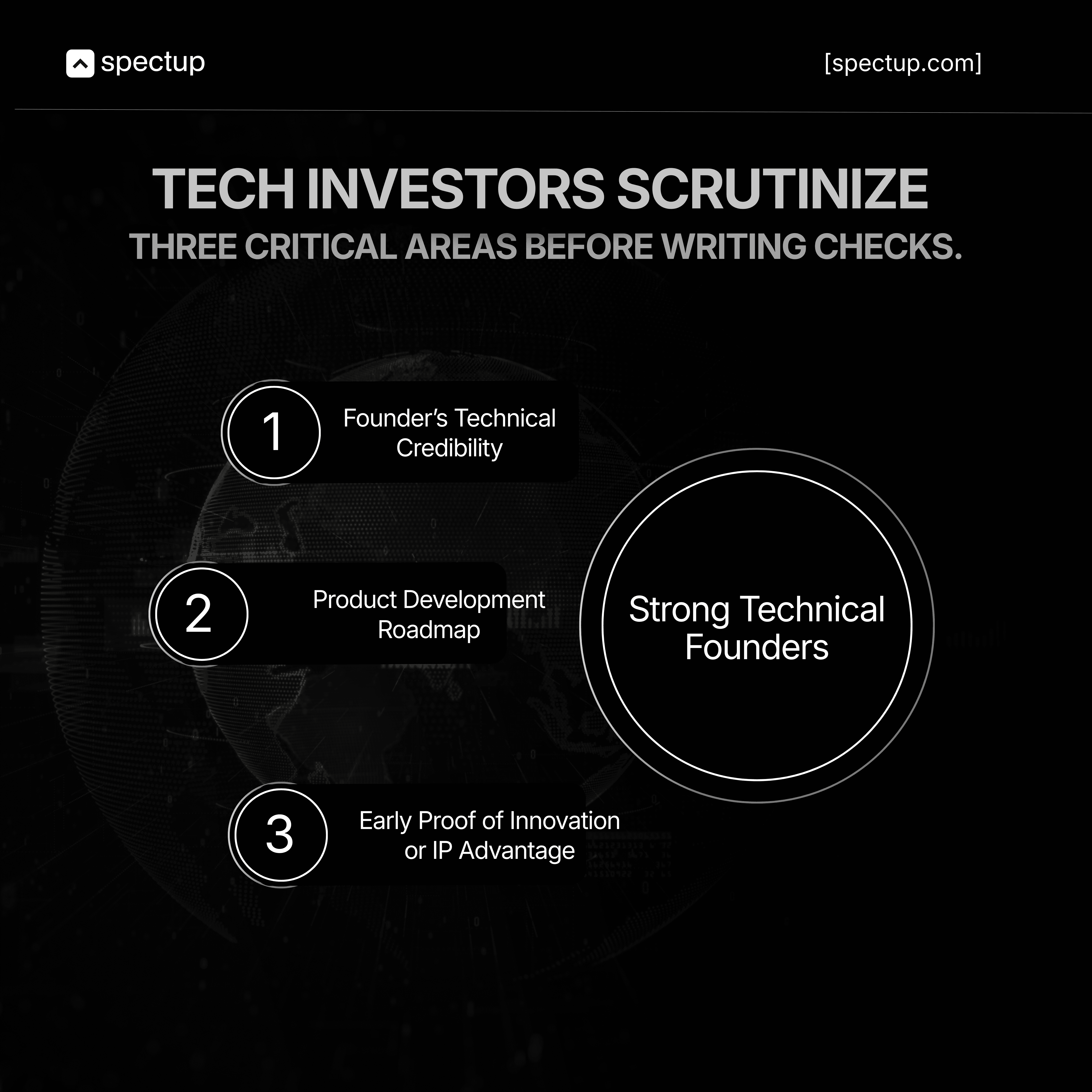 Dark-themed graphic showing three elements tech investors evaluate before funding: Founder’s Technical Credibility, Product Development Roadmap, and Early Proof of Innovation/IP Advantage. A large circular element on the right highlights the phrase ‘Strong Technical Founders.’ Branding includes the Spectup logo and website.
