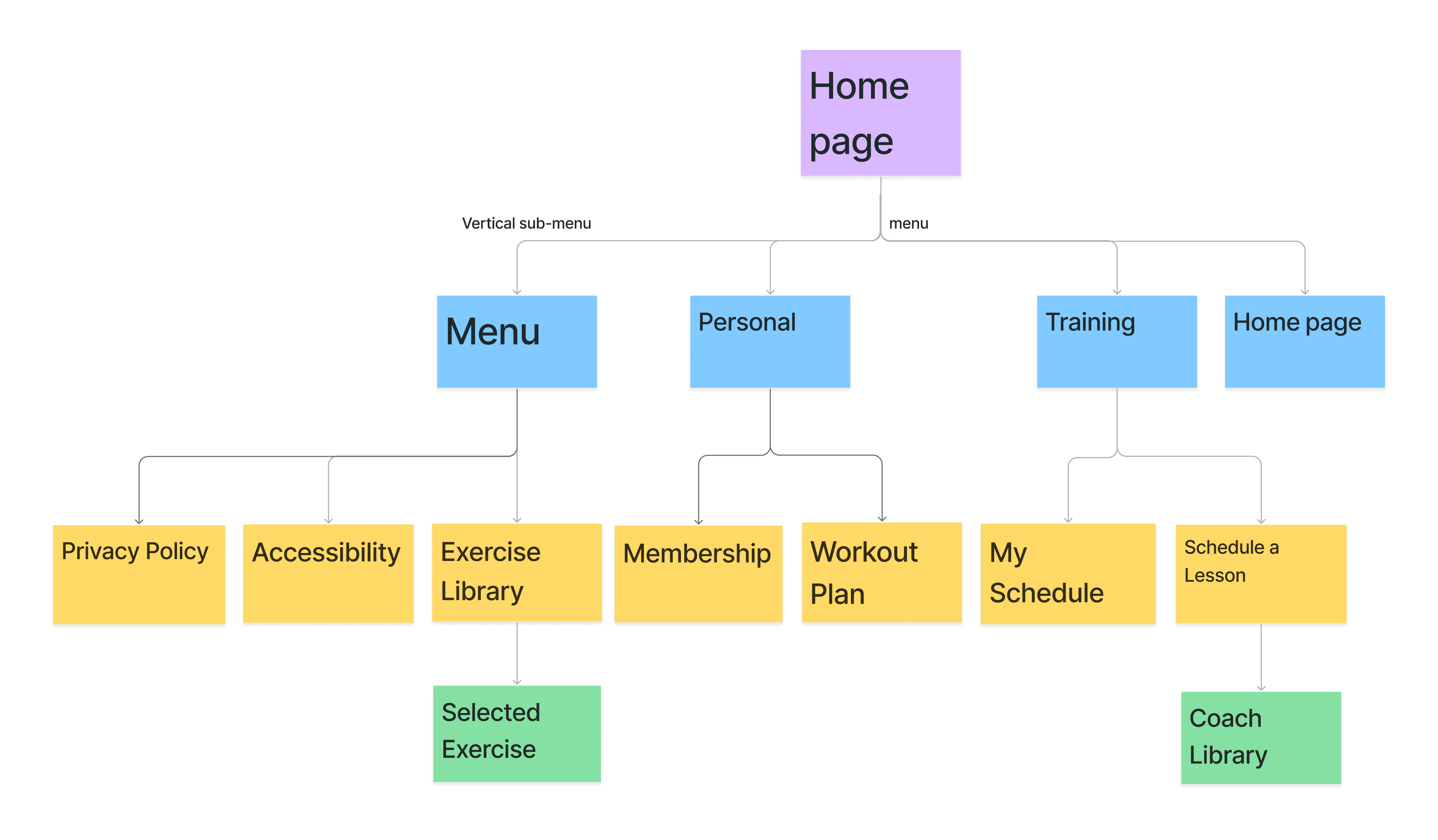 Information Architecture