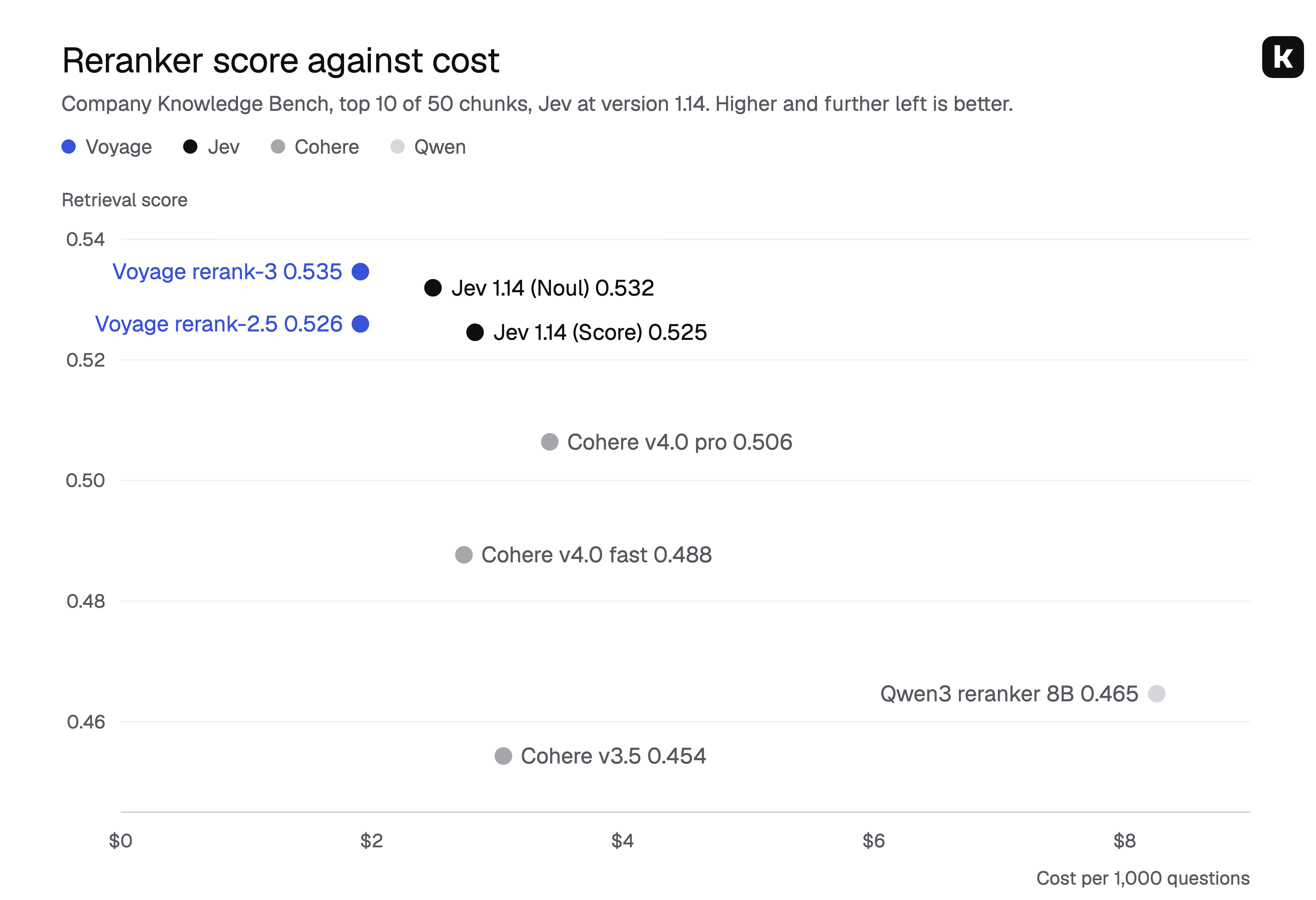 Reranker score against cost per 1,000 questions: Voyage rerank-3 scores highest at the lowest cost, with Jev 1.14 just behind