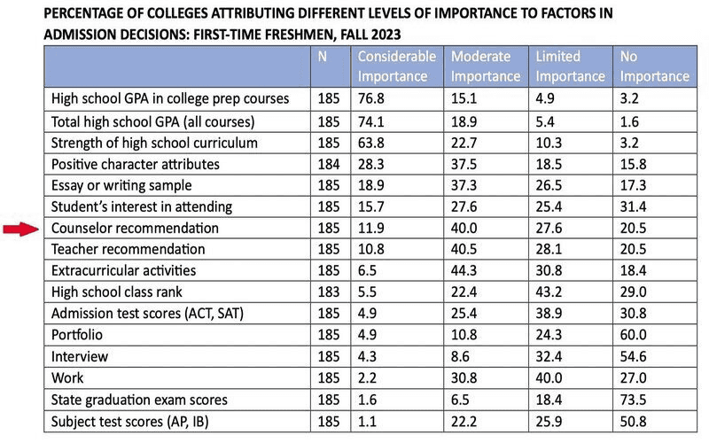 Wake Forest SAT Scores - counselor recommendation letter institutional