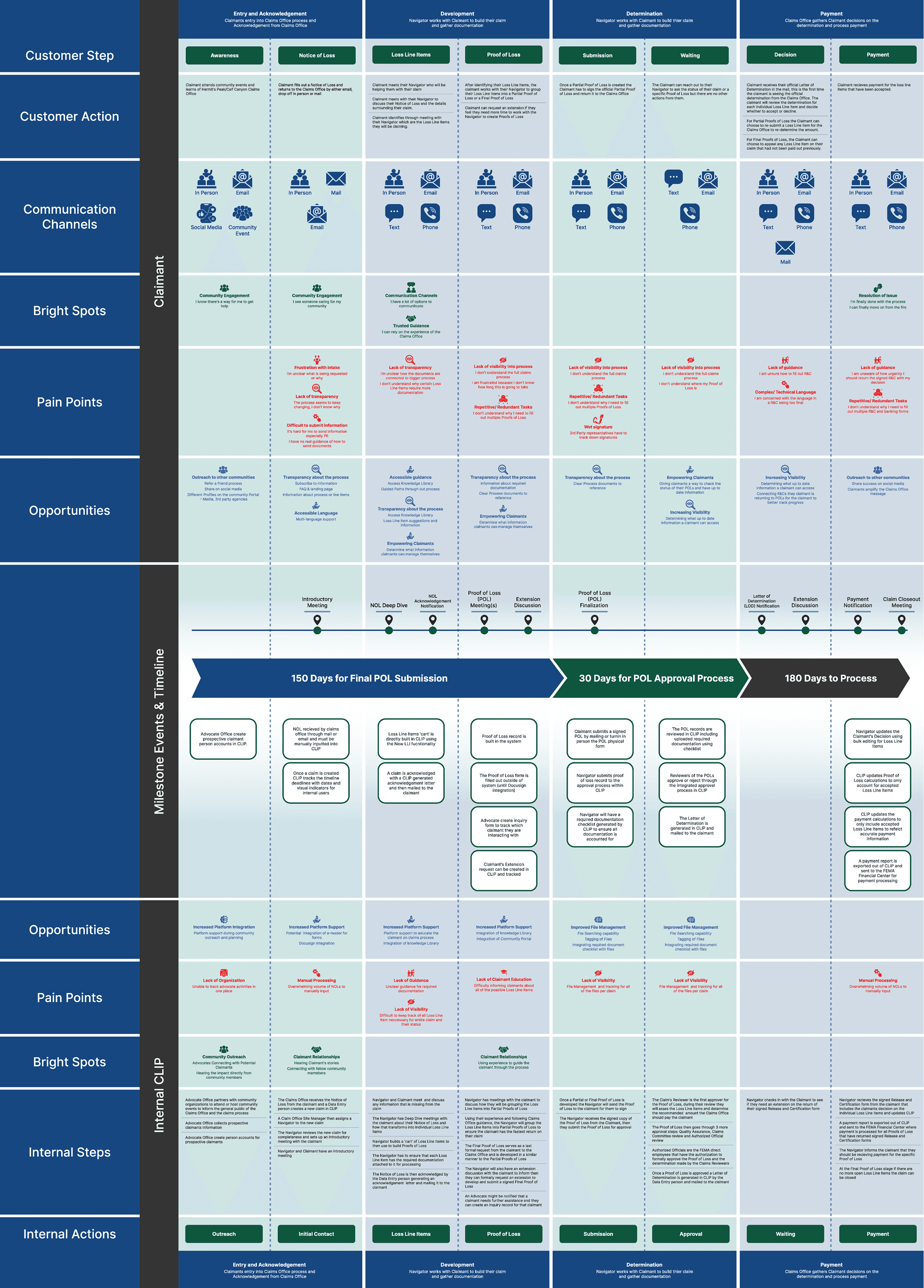 Detailed service blueprint of the claims process showing customer steps, internal actions, pain points, and opportunities across multiple stages.