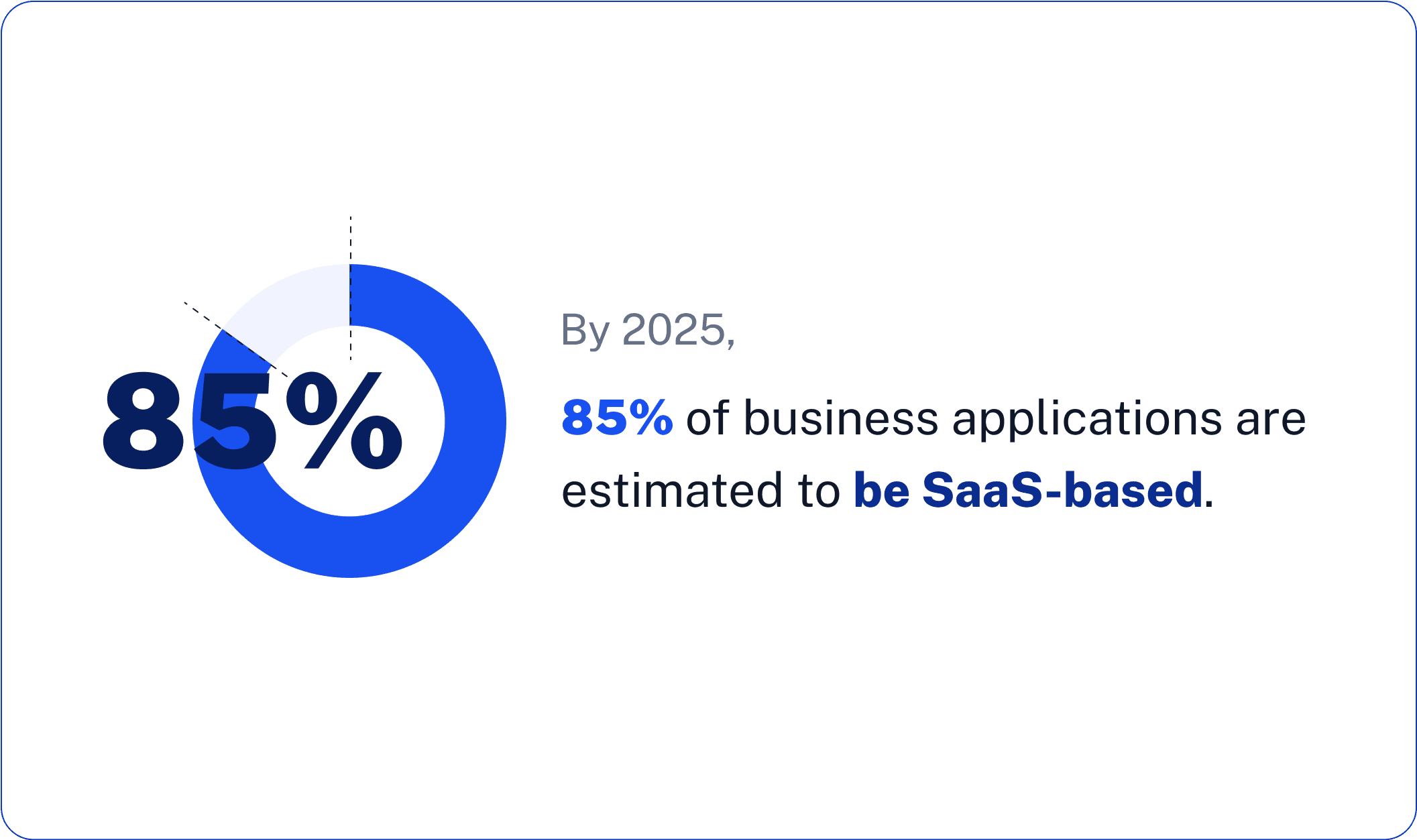 By 2025, 85% of business applications are estimated to be SaaS-based.