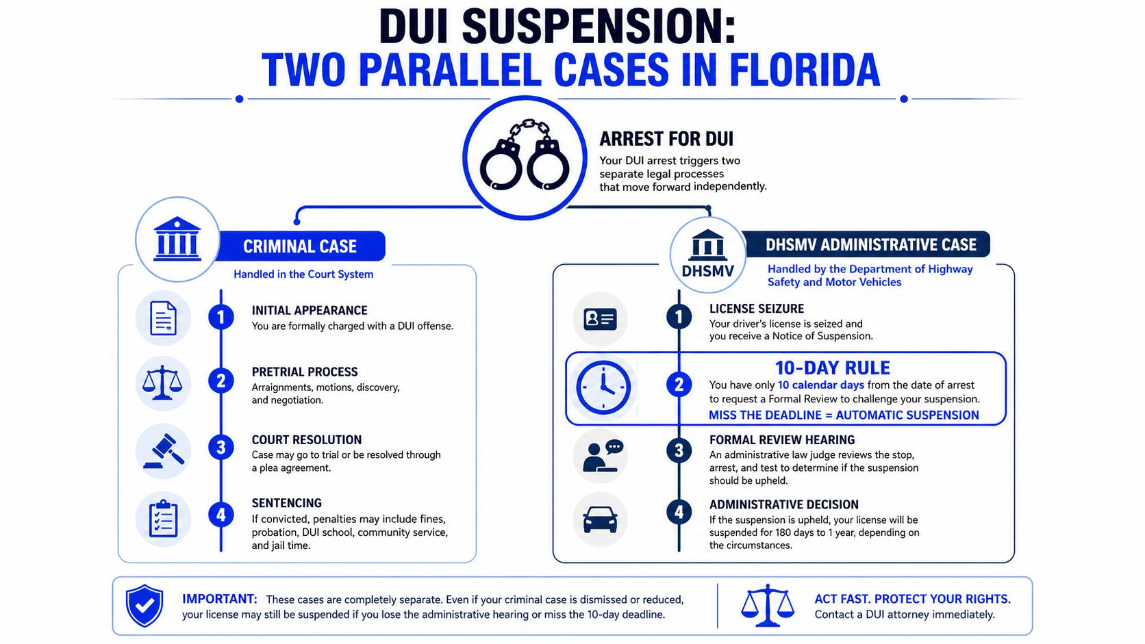 A diagram illustrating the two separate criminal and administrative legal processes involved in a Florida DUI suspension.