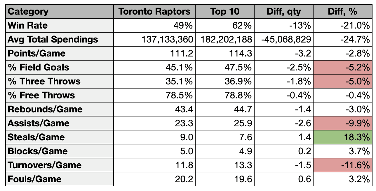 Toronto Raptors performance vs. Top-10 NBA teams | Paradime | dbt™