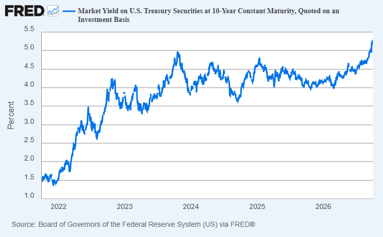Line graph showing the Market Yield on 10-Year U.S. Treasury Securities (DGS10) rising to 5.29 percent as of September 30, 2026, sourced from FRED St. Louis Fed.