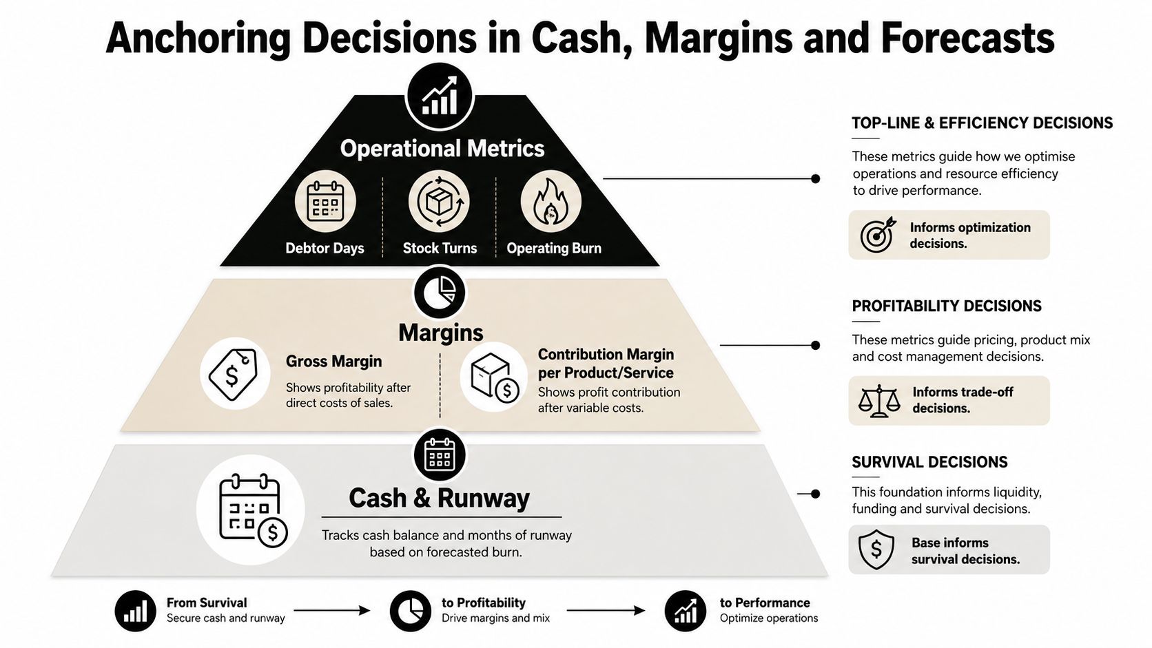 A pyramid chart illustrating business metrics categorized into survival, profitability, and operational performance decision frameworks.