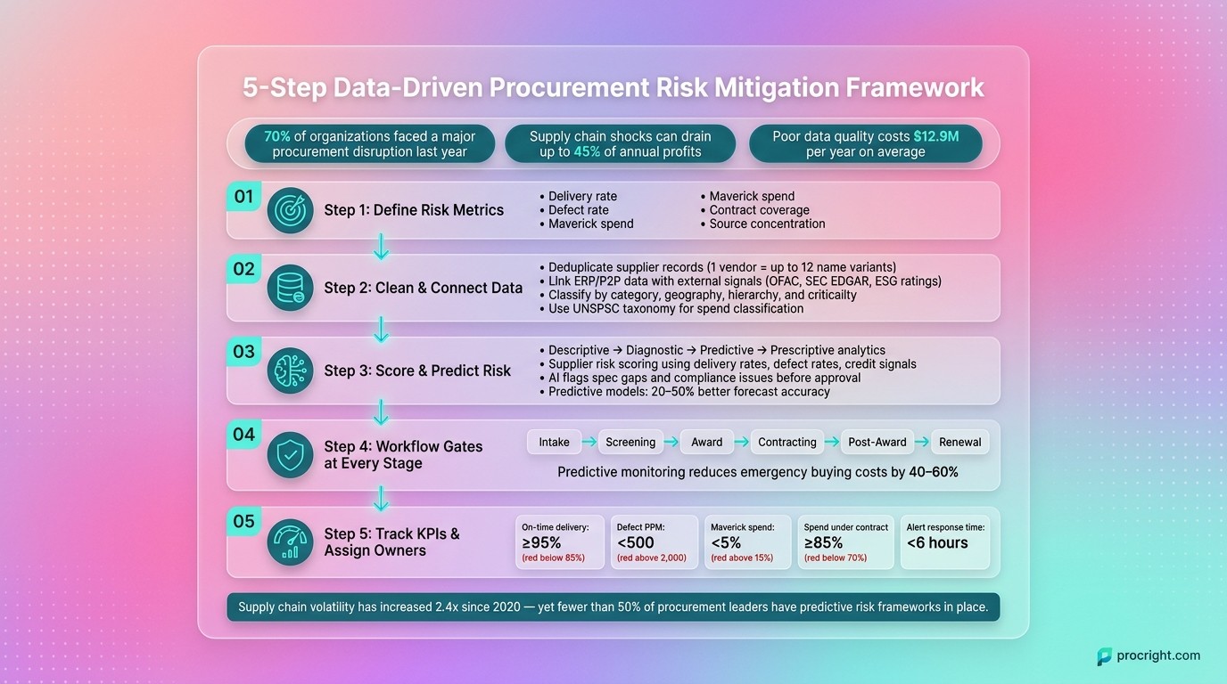 5-Step Data-Driven Procurement Risk Mitigation Framework
