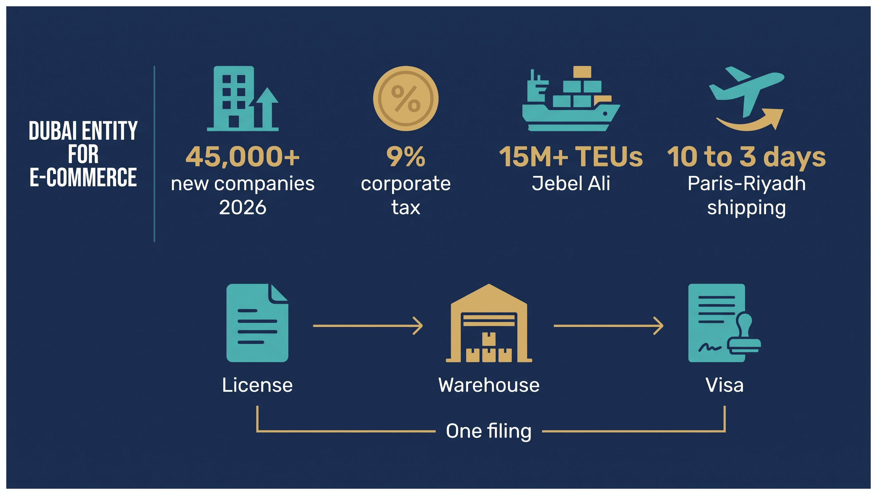 Infographic: French E-commerce Sellers Opening a Dubai Entity: Company Options, Cost and Timing