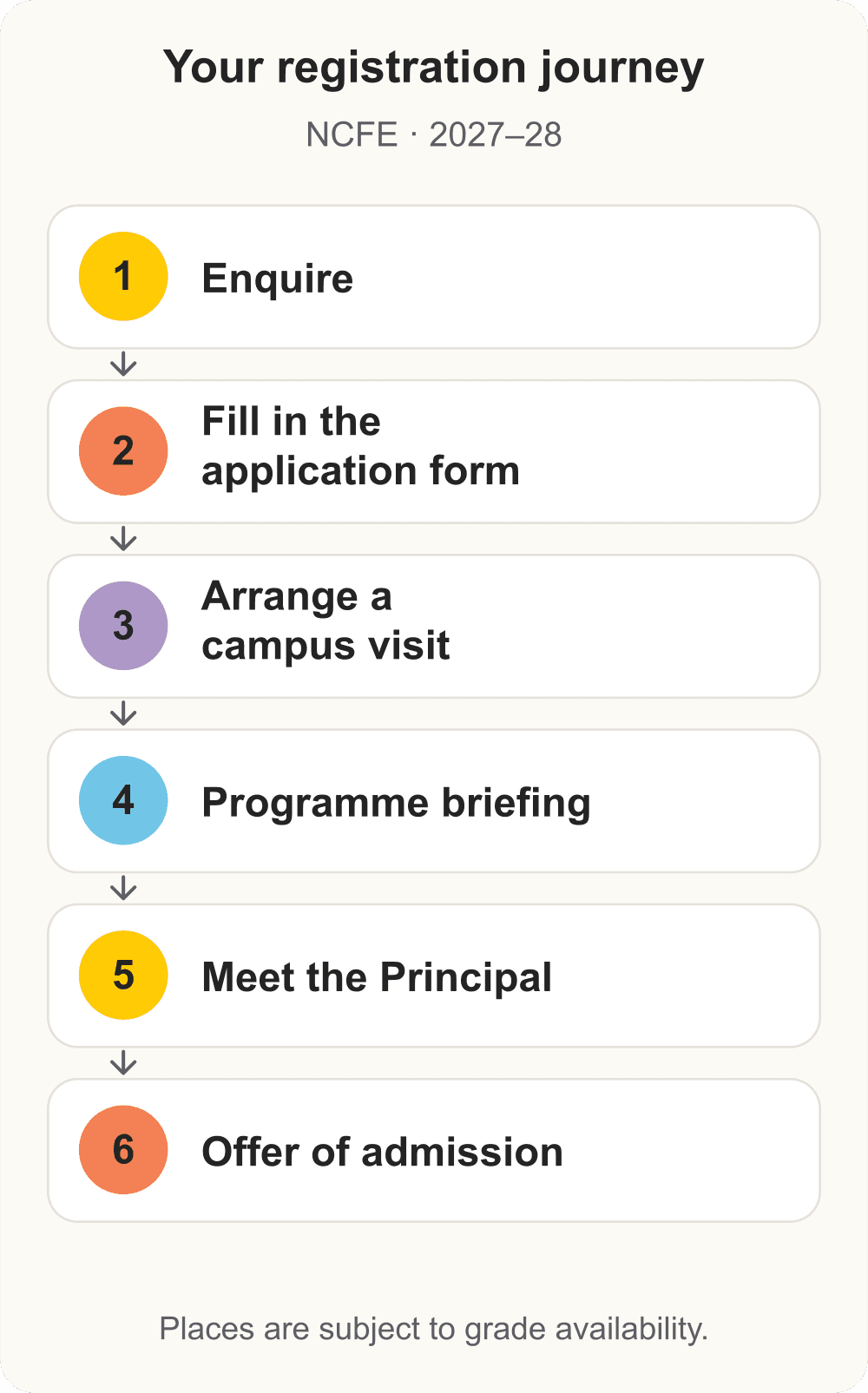 Six registration steps: enquire, application form, campus visit, programme briefing, Principal meeting, and offer of admission.