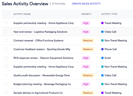 Prioritized To-Do List