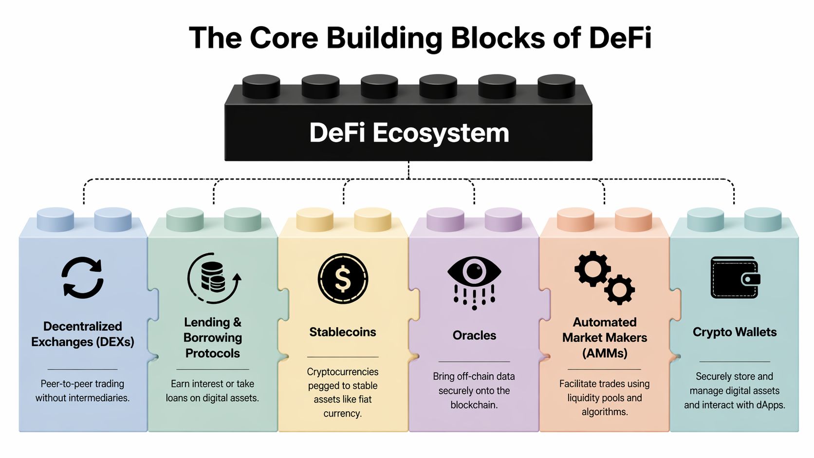 An infographic showing the core building blocks of the DeFi ecosystem including DEXs, lending, stablecoins, oracles, AMMs, and wallets.