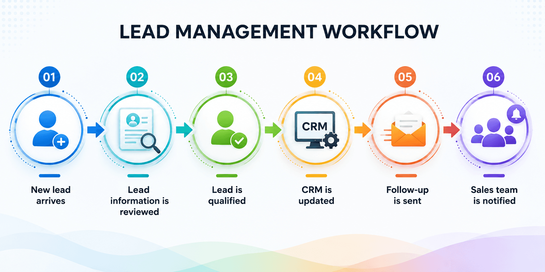 lead management workflow