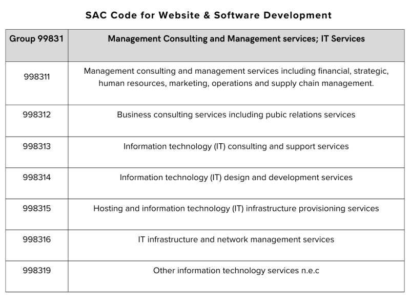 HSN/SAC Codes Applicable to Software Services