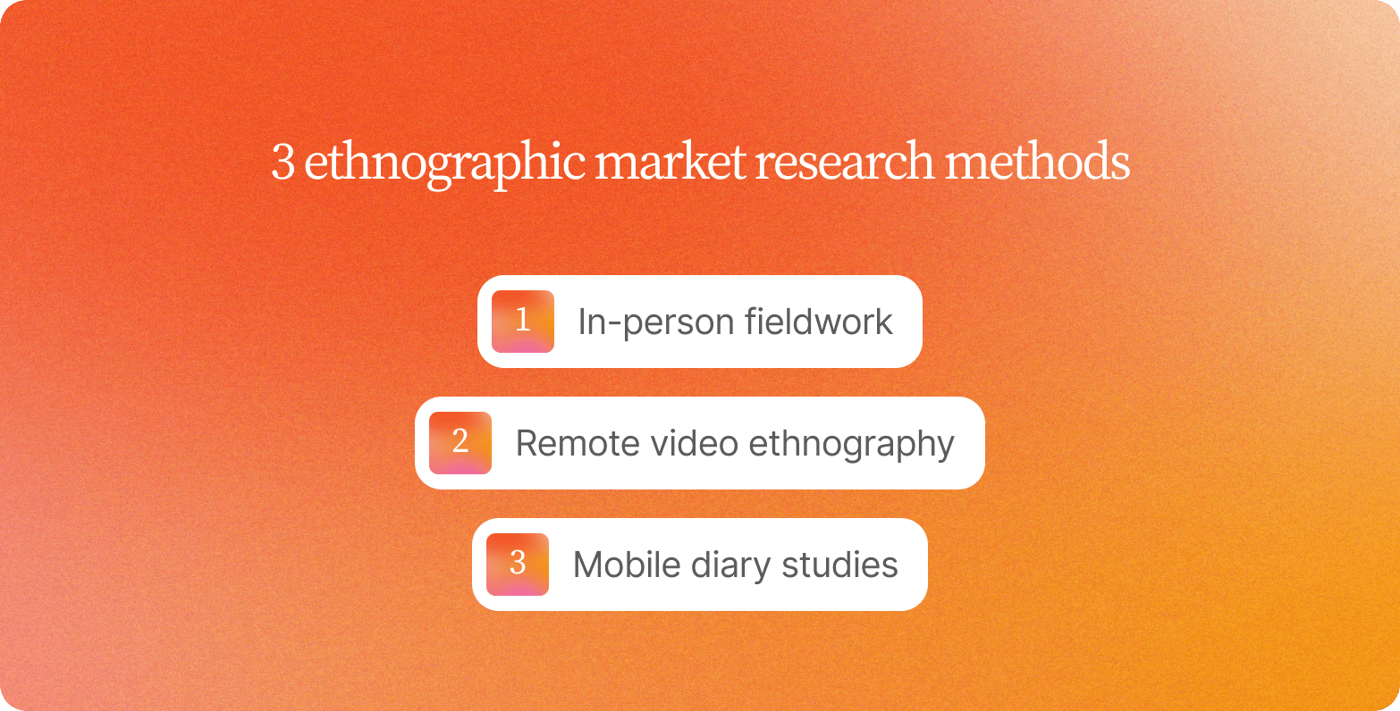 Numbered list titled "3 ethnographic market research methods" on an orange gradient background: 1) In-person fieldwork, 2) Remote video ethnography, 3) Mobile diary studies.