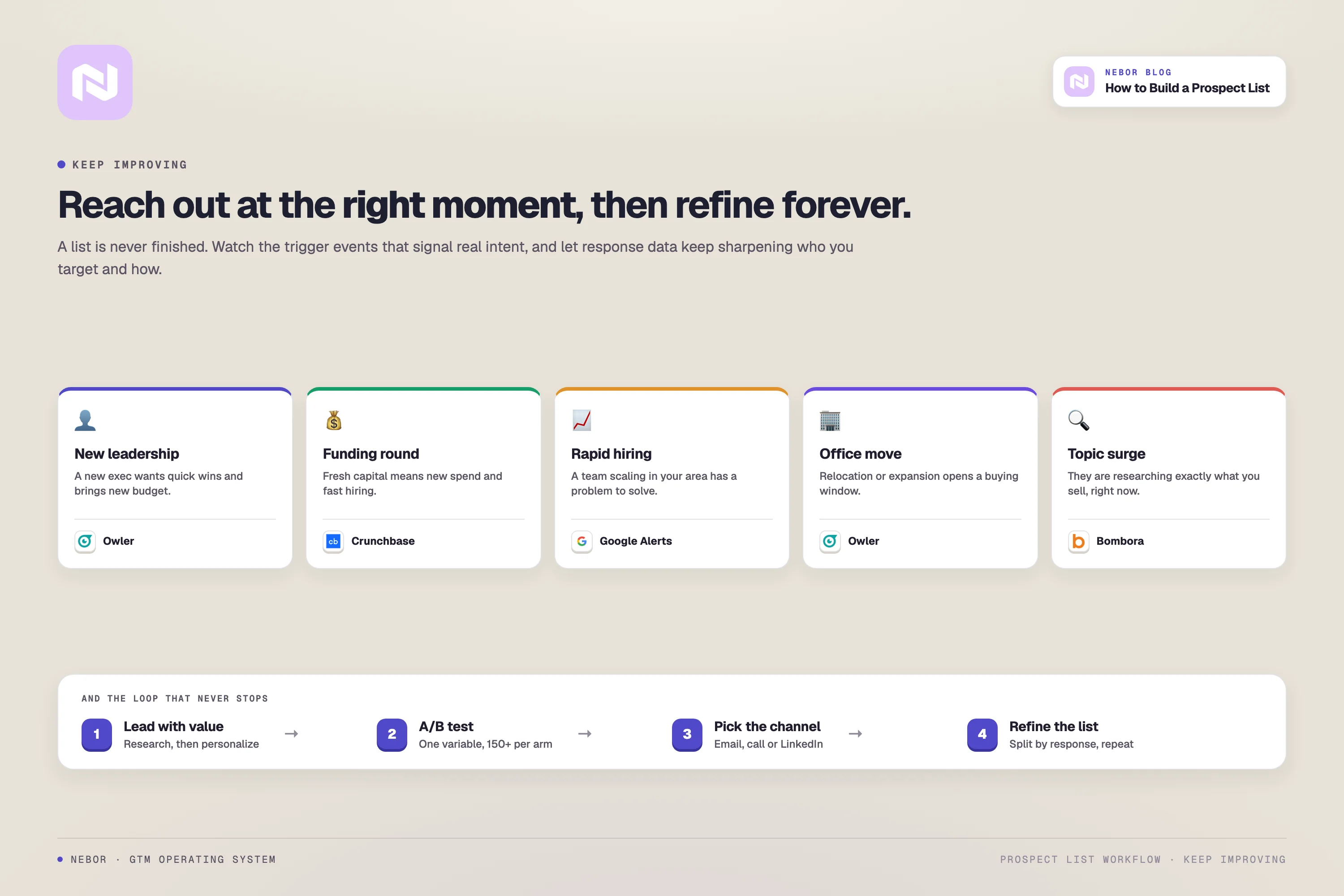 Five buying-intent trigger events with their monitoring tools, and the never-ending loop of value-led outreach, testing and refinement.