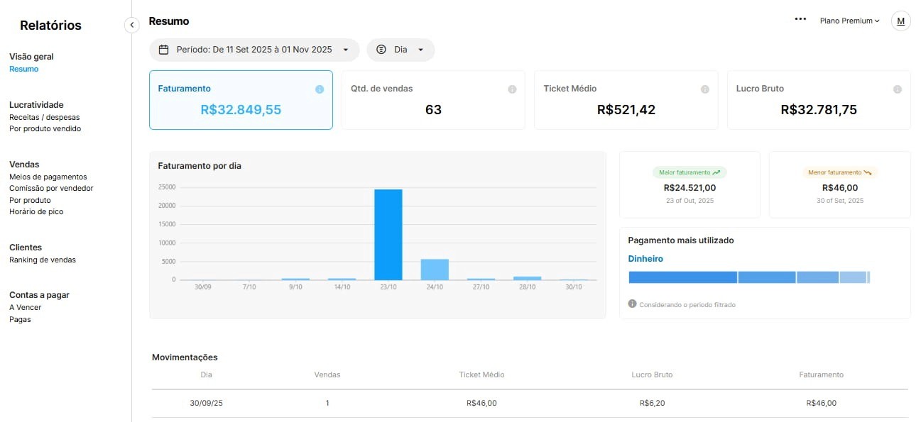 Tela de relatórios do Nex exibindo faturamento, quantidade de vendas, ticket médio e gráfico diário
