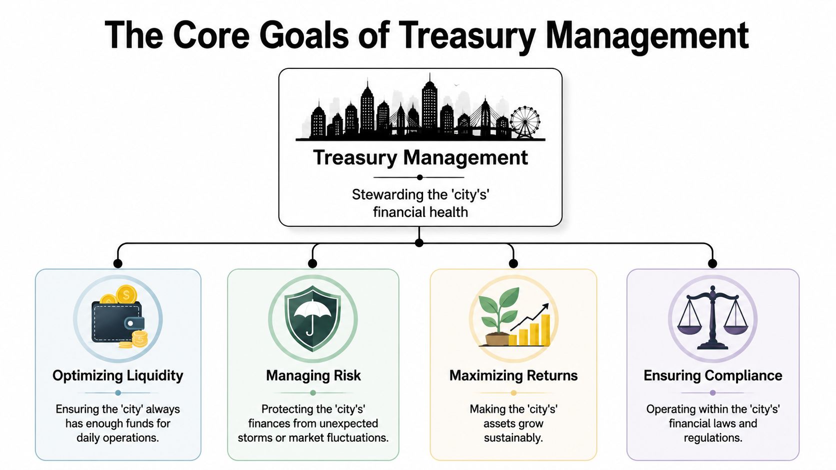 An infographic titled The Core Goals of Treasury Management outlining liquidity, risk, returns, and compliance strategies.
