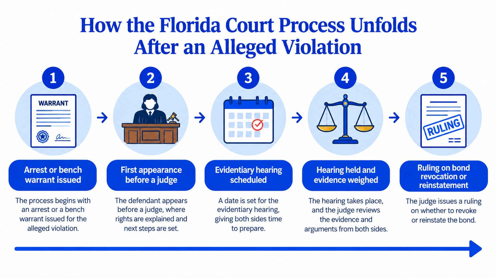 A flowchart infographic outlining the five-step Florida court process following an alleged violation of pretrial release.