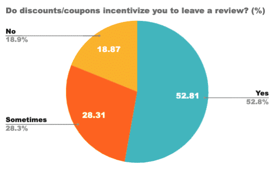 Pie chart: discounts or coupons motivate 52.8% of shoppers to leave a review