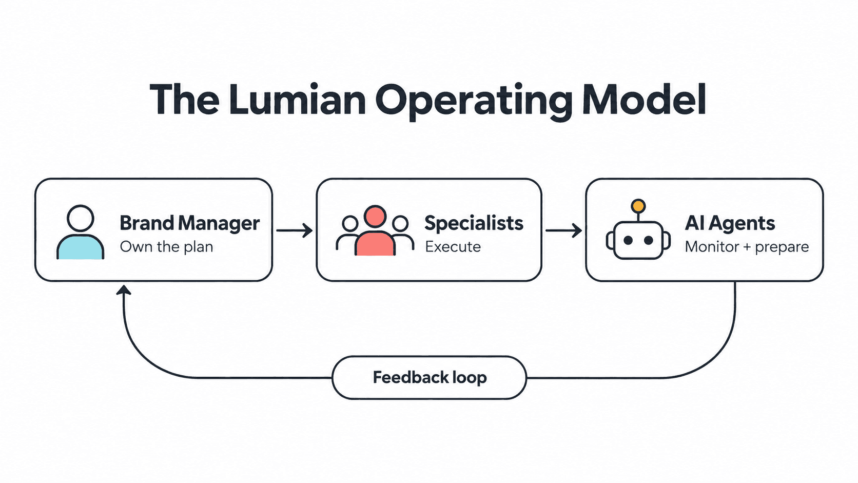 Three-layer Lumian operating model with AI agents, specialists, a Brand Manager, and a feedback loop.