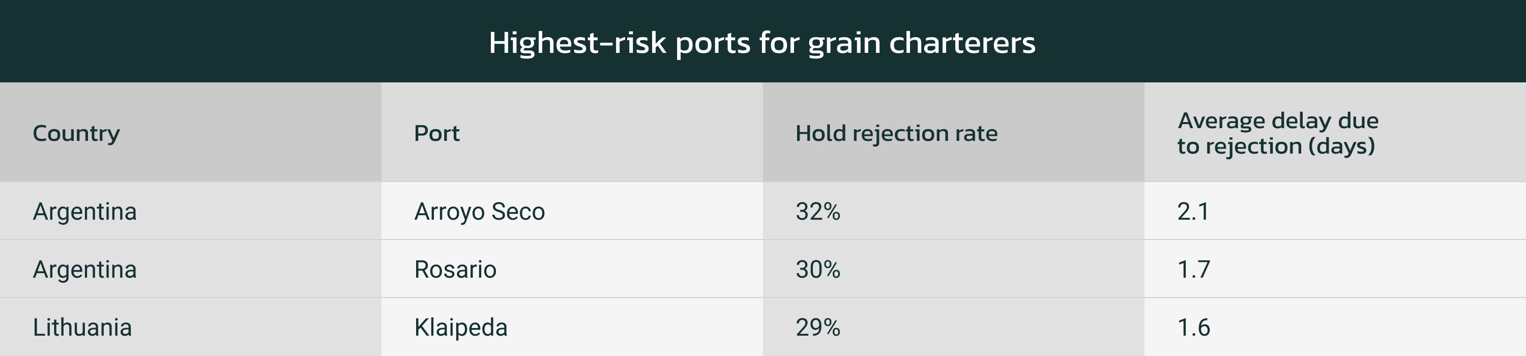 Table of highest-risk ports for grain charterers: Arroyo Seco 32% hold rejection rate, Rosario 30% and Klaipeda 29%, with delays