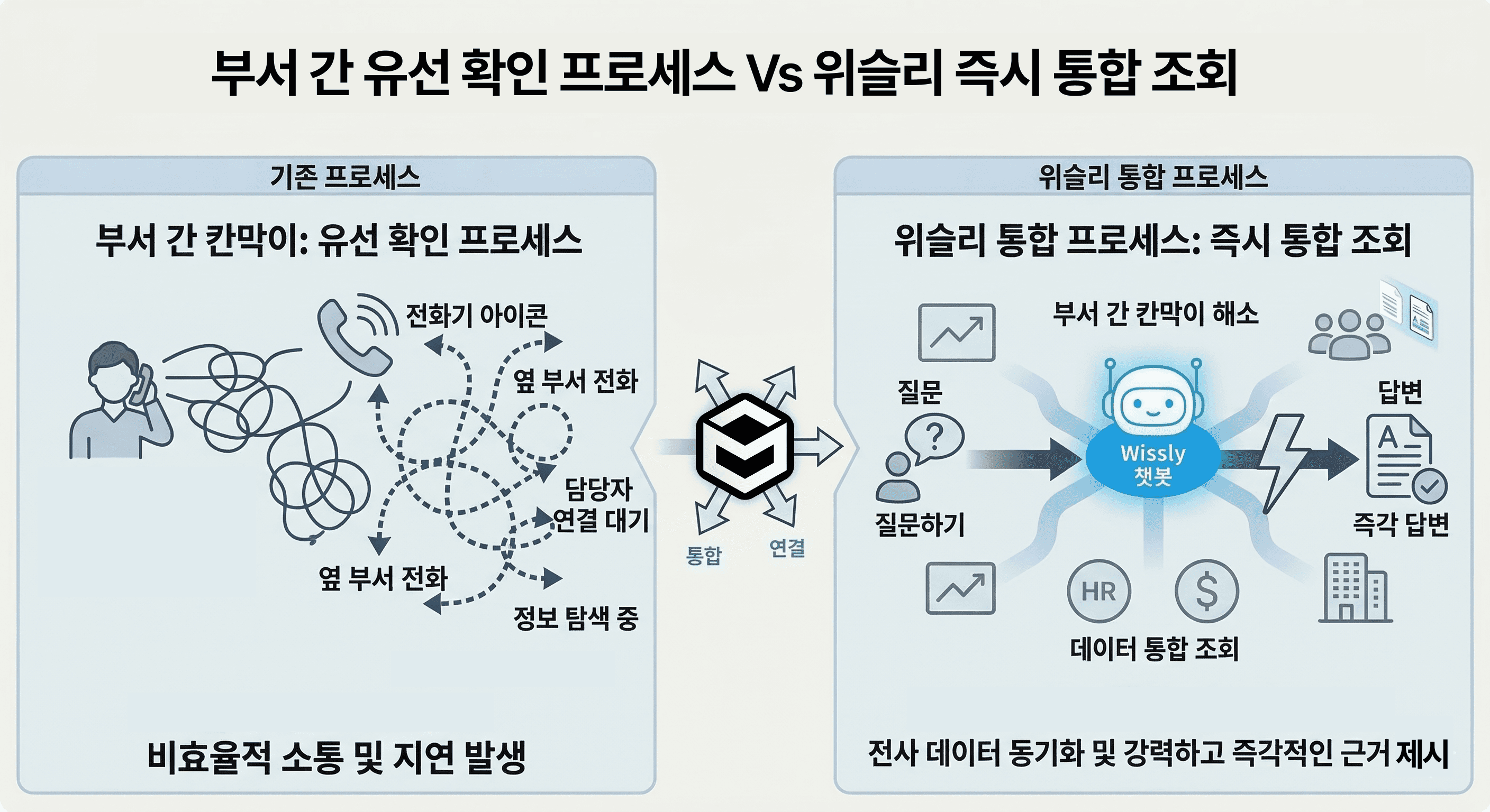'지식 증발'의 현실(흩어진 서류, 멈춘 업무) vs '공유 지능'의 비전(위슬리를 중심으로 연결된 부서)